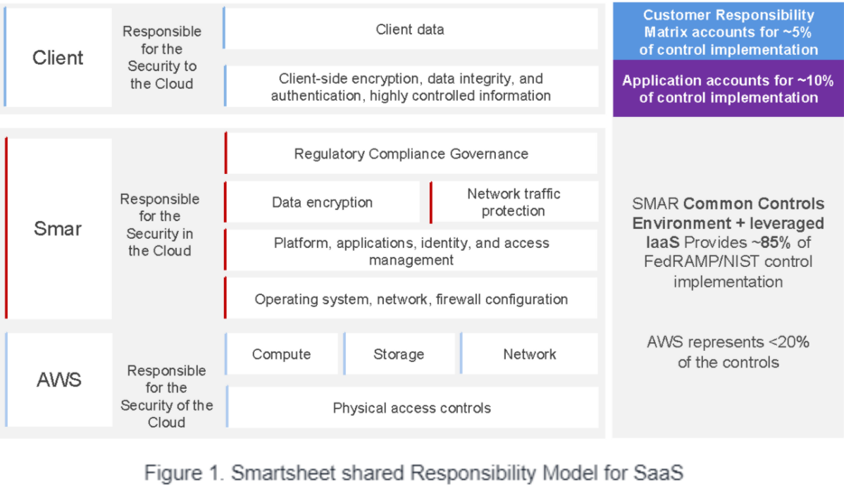 Modèle de responsabilité partagée de Smartsheet pour le SaaS. Le client est responsable de la sécurité dans le cloud, qui comprend les données du client et le chiffrement côté client, l’intégrité des données et l’authentification. Smartsheet est responsable de la sécurité dans le cloud et AWS est responsable de la sécurité du cloud.