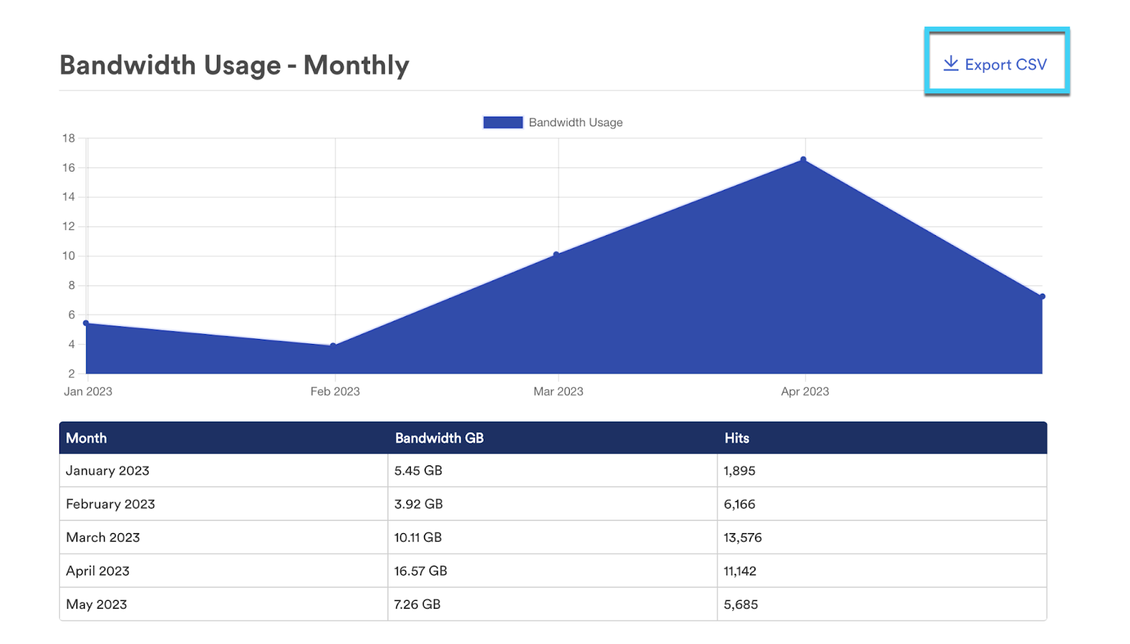 This image shows the CDN bandwidth usage chart.